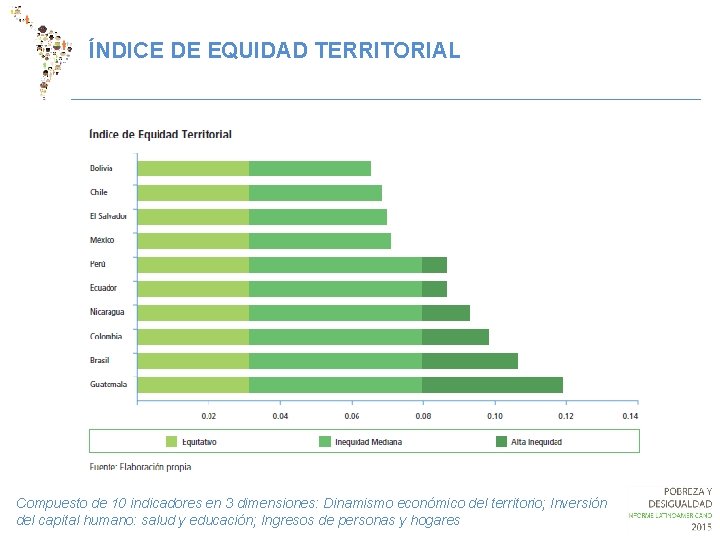 ÍNDICE DE EQUIDAD TERRITORIAL Compuesto de 10 indicadores en 3 dimensiones: Dinamismo económico del