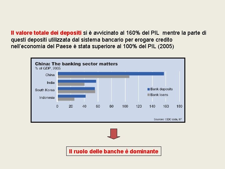 Il valore totale dei depositi si è avvicinato al 160% del PIL mentre la