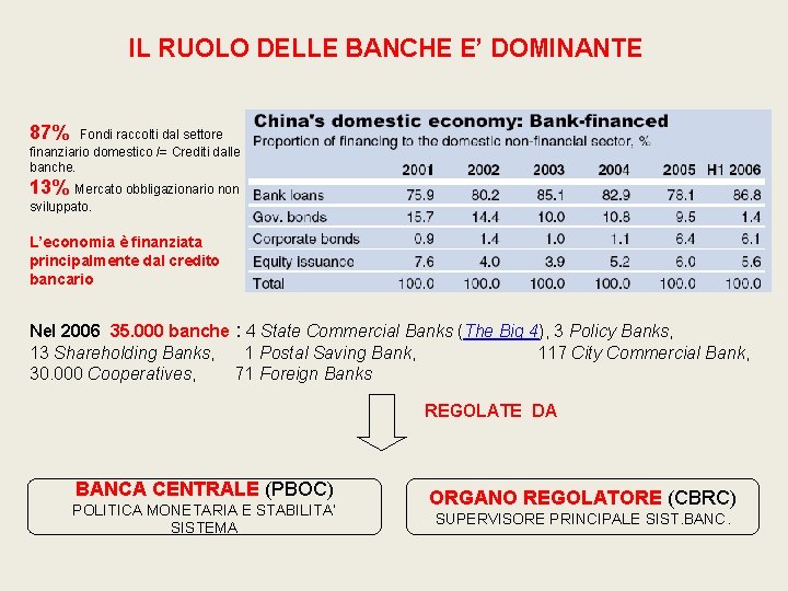 IL RUOLO DELLE BANCHE E’ DOMINANTE 87% Fondi raccolti dal settore finanziario domestico /=