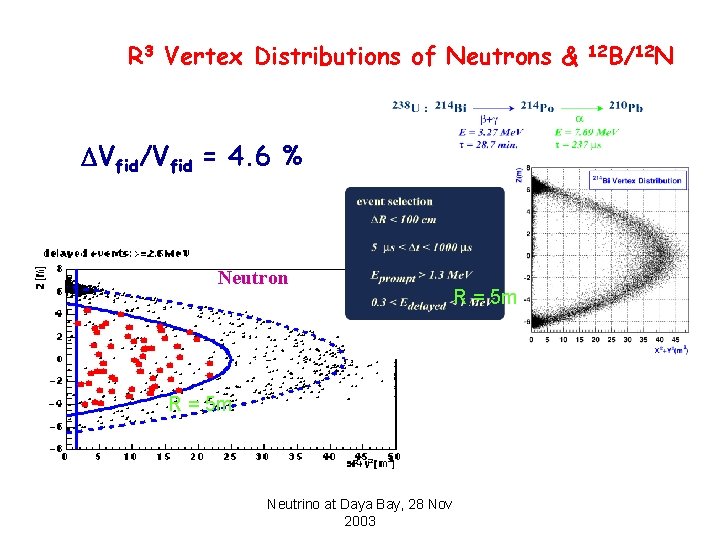 R 3 Vertex Distributions of Neutrons & DVfid/Vfid = 4. 6 % DV/V Neutron
