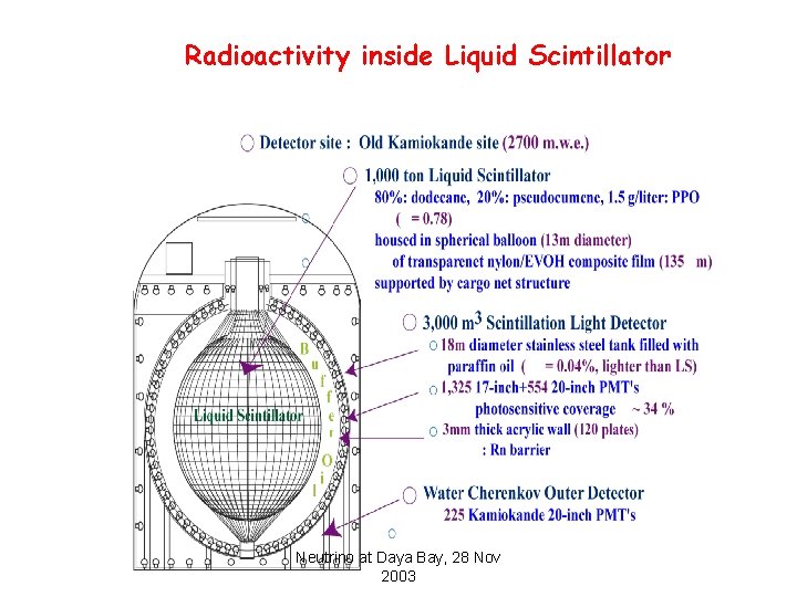 Radioactivity inside Liquid Scintillator Neutrino at Daya Bay, 28 Nov 2003 