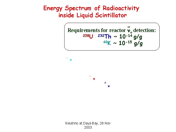Energy Spectrum of Radioactivity inside Liquid Scintillator Requirements for reactor e detection: 238 U