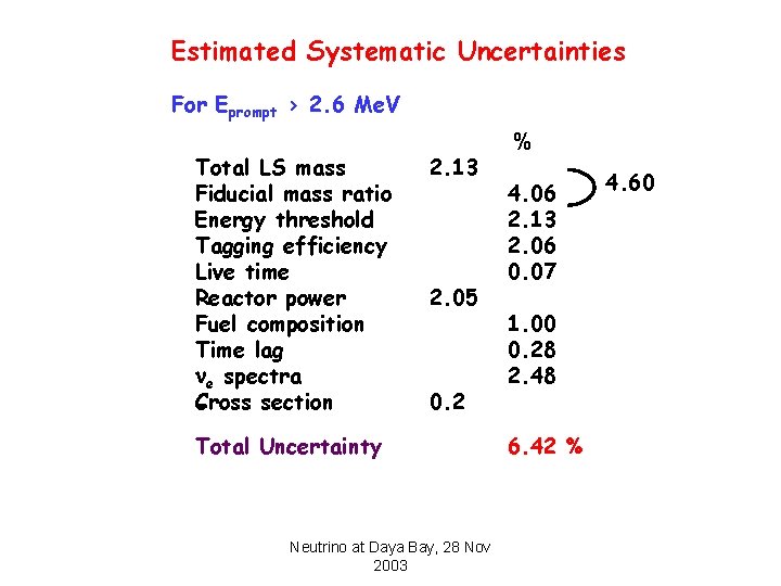 Estimated Systematic Uncertainties For Eprompt > 2. 6 Me. V Total LS mass Fiducial