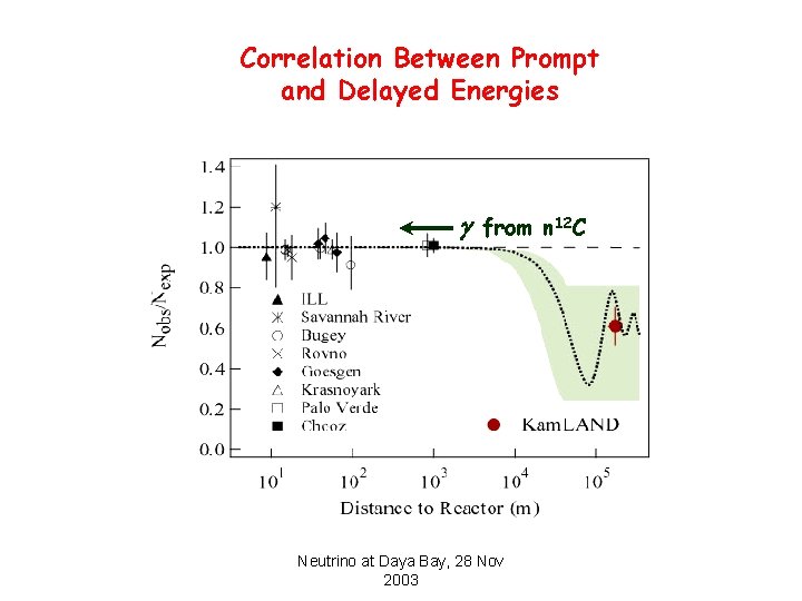 Correlation Between Prompt and Delayed Energies g from n 12 C Neutrino at Daya