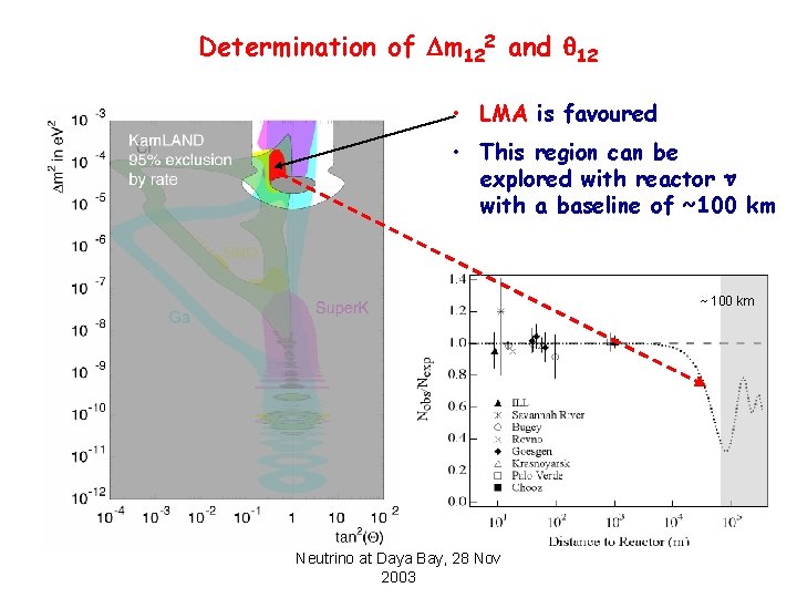 Determination of Dm 122 and 12 • LMA is favoured • This region can