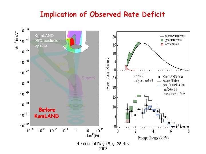 Implication of Observed Rate Deficit Before Kam. LAND Neutrino at Daya Bay, 28 Nov