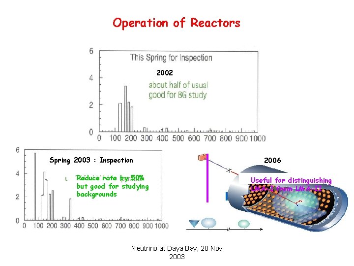 Operation of Reactors 2002 Spring 2003 : Inspection Reduce rate by 50% but good