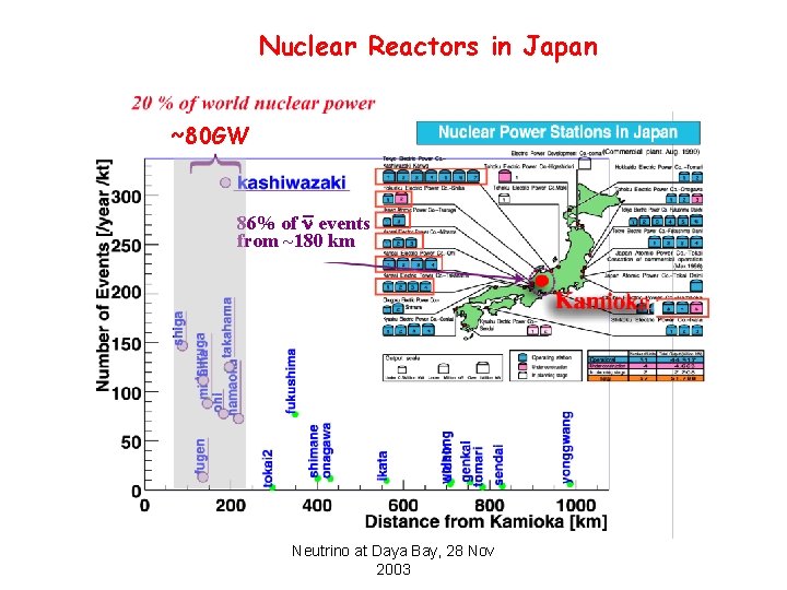 Nuclear Reactors in Japan ~80 GW 86% of events from ~180 km ~ 180