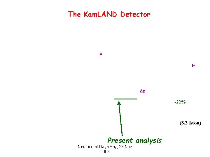 The Kam. LAND Detector r m Dr ~22% (3. 2 kton) Present analysis Neutrino