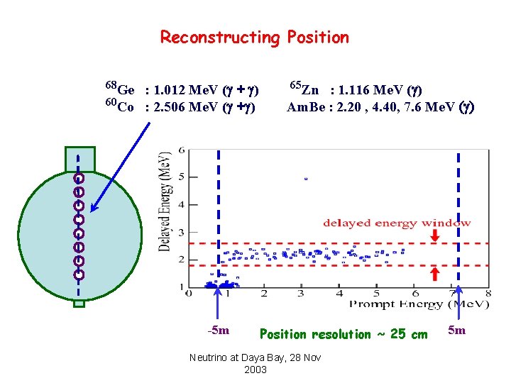 Reconstructing Position 68 Ge : 1. 012 Me. V (g + g) 60 Co
