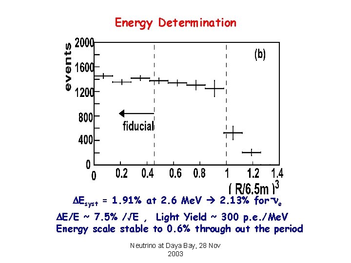 Energy Determination DEsyst = 1. 91% at 2. 6 Me. V 2. 13% for