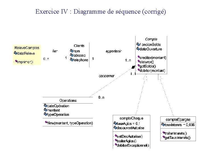 Exercice IV : Diagramme de séquence (corrigé) 