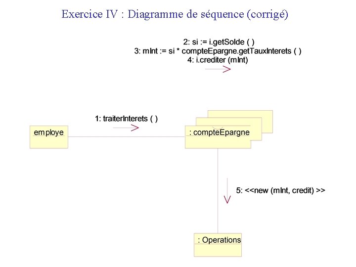 Exercice IV : Diagramme de séquence (corrigé) 