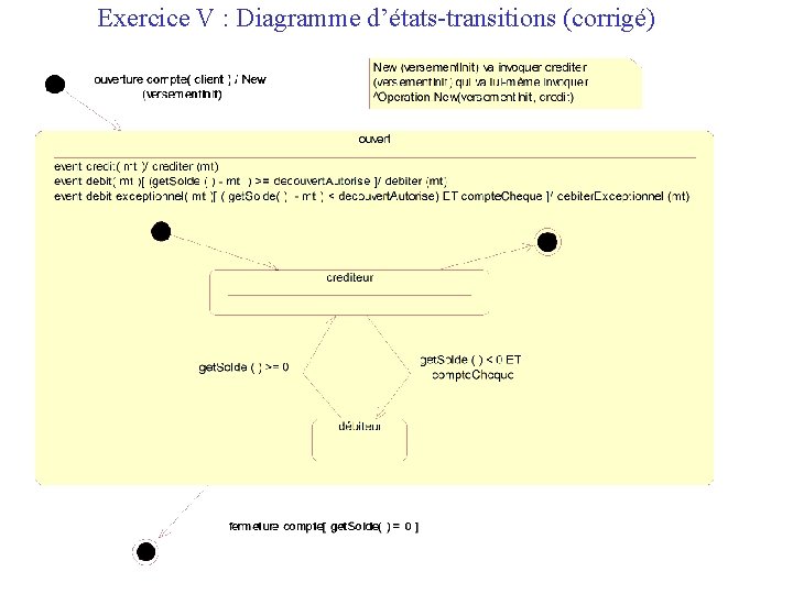 Exercice V : Diagramme d’états-transitions (corrigé) 