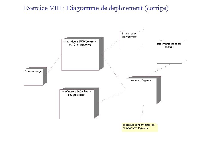 Exercice VIII : Diagramme de déploiement (corrigé) 