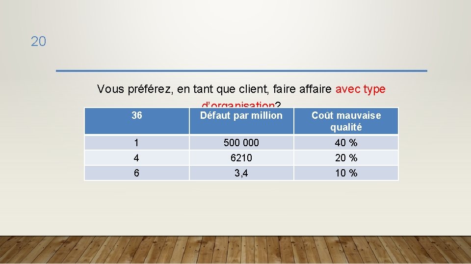 20 Vous préférez, en tant que client, faire affaire avec type d’organisation? 36 Défaut