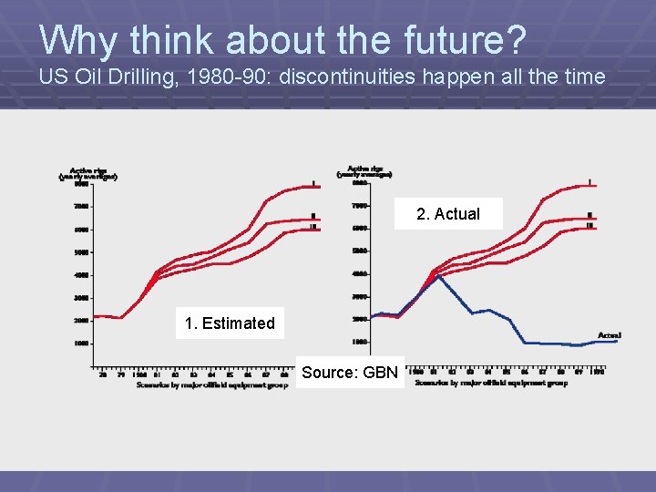 Why think about the future? US Oil Drilling, 1980 -90: discontinuities happen all the