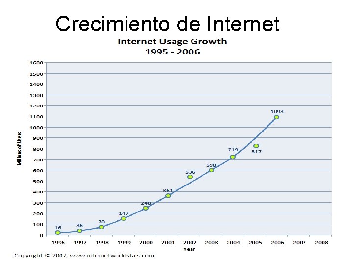 Crecimiento de Internet 