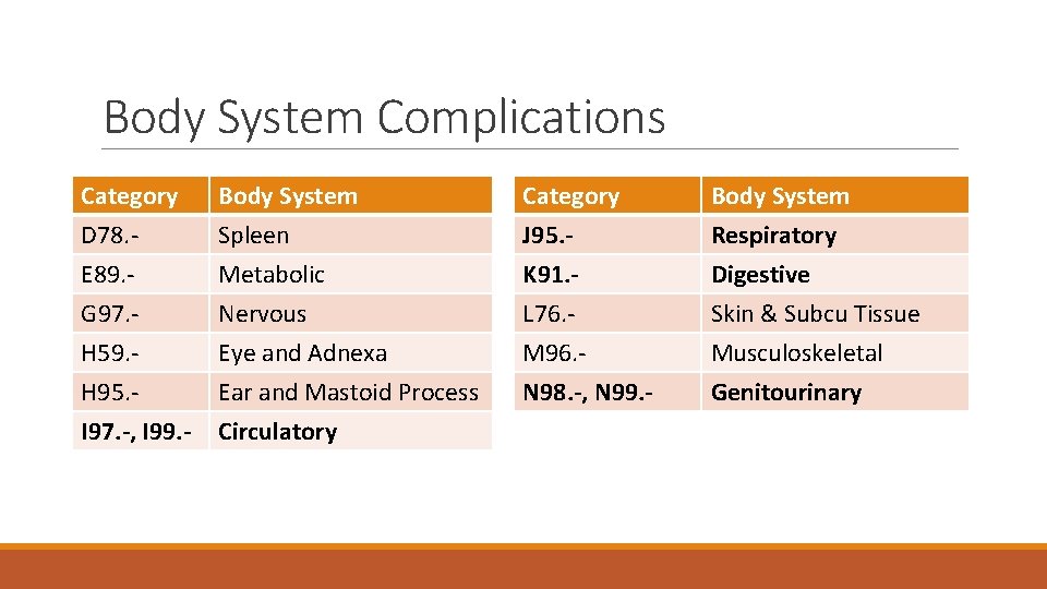 Body System Complications Category D 78. E 89. G 97. - Body System Spleen