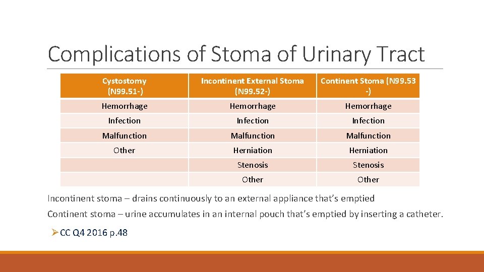 Complications of Stoma of Urinary Tract Cystostomy (N 99. 51 -) Incontinent External Stoma