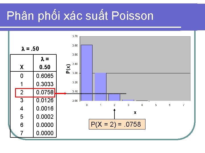 Phân phối xác suất Poisson =. 50 X = 0. 50 0 1 2