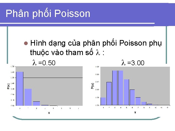 Phân phối Poisson l Hình dạng của phân phối Poisson phụ thuộc vào tham