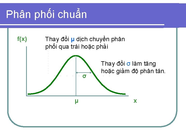 Phân phối chuẩn f(x) Thay đổi μ dịch chuyển phân phối qua trái hoặc