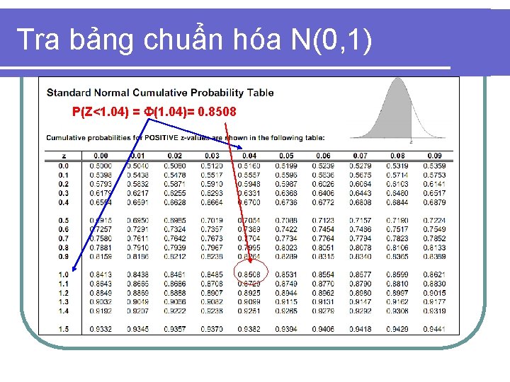 Tra bảng chuẩn hóa N(0, 1) P(Z<1. 04) = (1. 04)= 0. 8508 