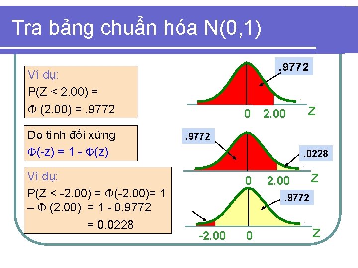 Tra bảng chuẩn hóa N(0, 1). 9772 Ví dụ: P(Z < 2. 00) =