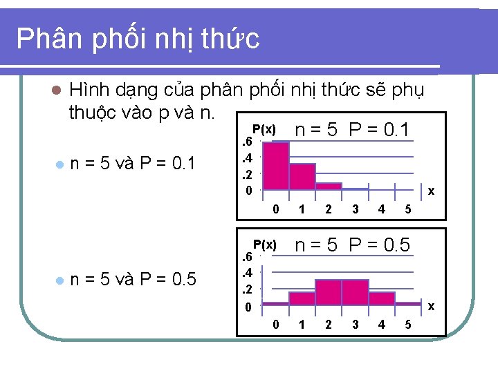 Phân phối nhị thức Hình dạng của phân phối nhị thức sẽ phụ thuộc