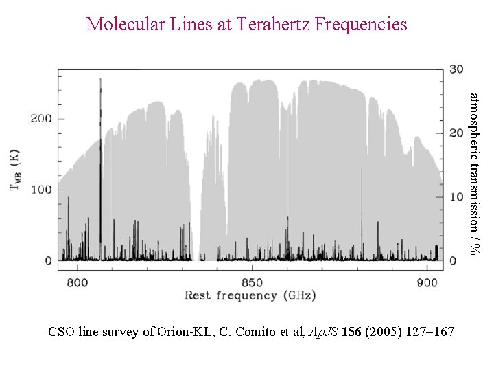 Molecular Lines at Terahertz Frequencies atmospheric transmission / % CSO line survey of Orion-KL,