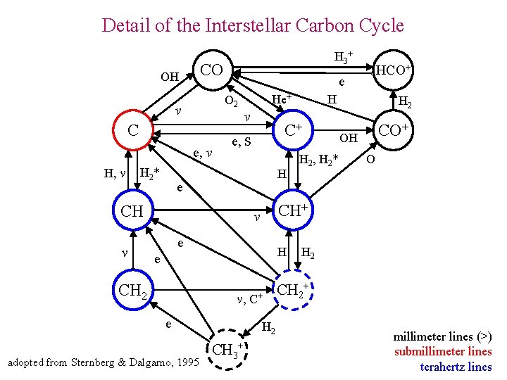 Detail of the Interstellar Carbon Cycle CO OH C e, ν H 2 *