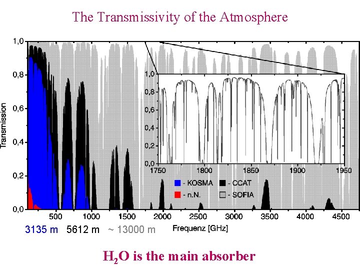 The Transmissivity of the Atmosphere 3135 m 5612 m ~ 13000 m H 2