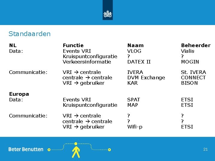 Standaarden NL Data: Functie Events VRI Kruispuntconfiguratie Verkeersinformatie Naam VLOG ? DATEX II Beheerder