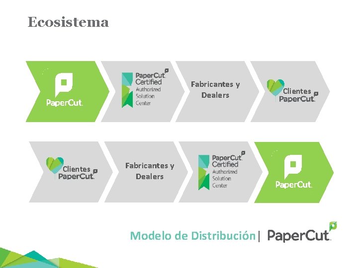 Ecosistema Fabricantes y Dealers Clientes Fabricantes y Dealers Modelo de Distribución| Clientes 