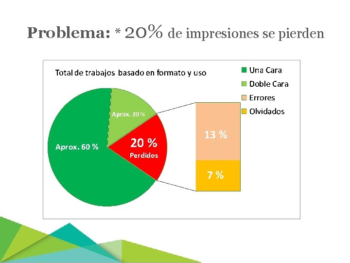 Problema: * 20% de impresiones se pierden Aprox. 20 % Aprox. 60 % 20