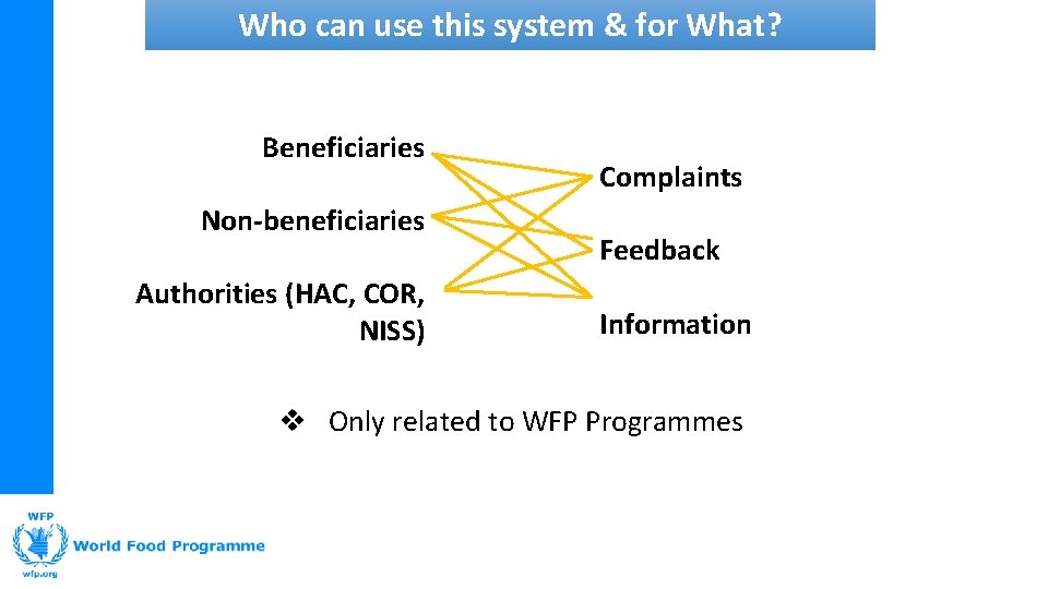 Who can use this system & for What? Beneficiaries Non-beneficiaries Authorities (HAC, COR, NISS)