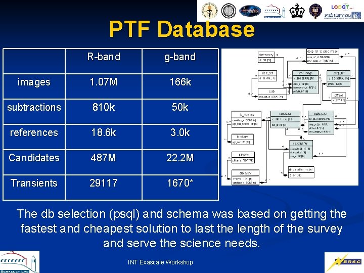 PTF Database R-band g-band images 1. 07 M 166 k subtractions 810 k 50