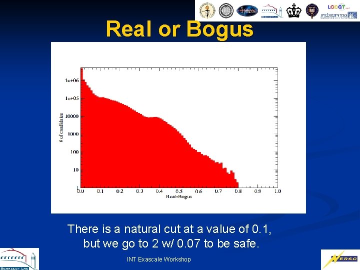 Real or Bogus There is a natural cut at a value of 0. 1,