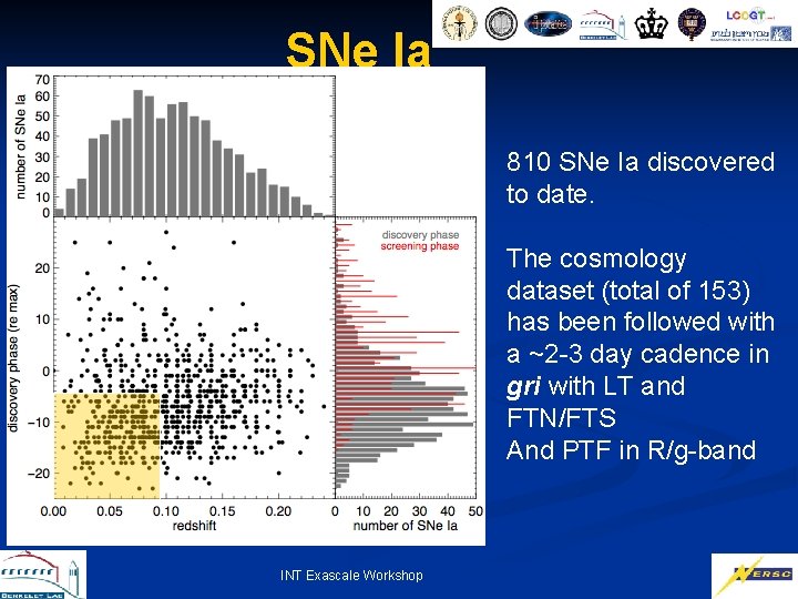 SNe Ia 810 SNe Ia discovered to date. The cosmology dataset (total of 153)