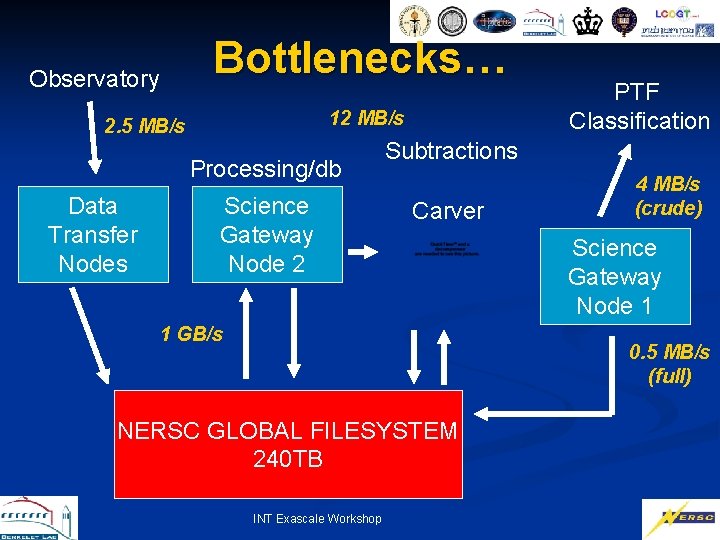 Observatory Bottlenecks… 12 MB/s 2. 5 MB/s Processing/db Data Transfer Nodes Science Gateway Node