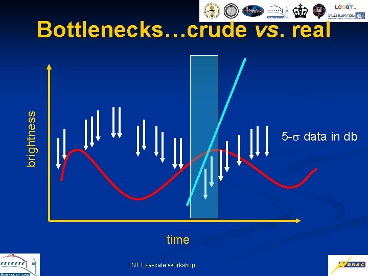 brightness Bottlenecks…crude vs. real 5 - data in db time INT Exascale Workshop 