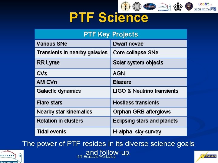 PTF Science PTF Key Projects Various SNe Dwarf novae Transients in nearby galaxies Core