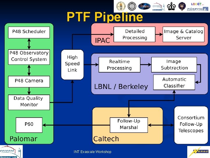 PTF Pipeline INT Exascale Workshop 