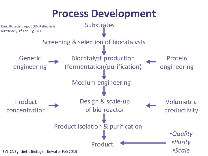 Process Development Substrates Basic Biotechnology, 2006, Ratledge & Kristiansen, 3 rd edn, Fig. 24.