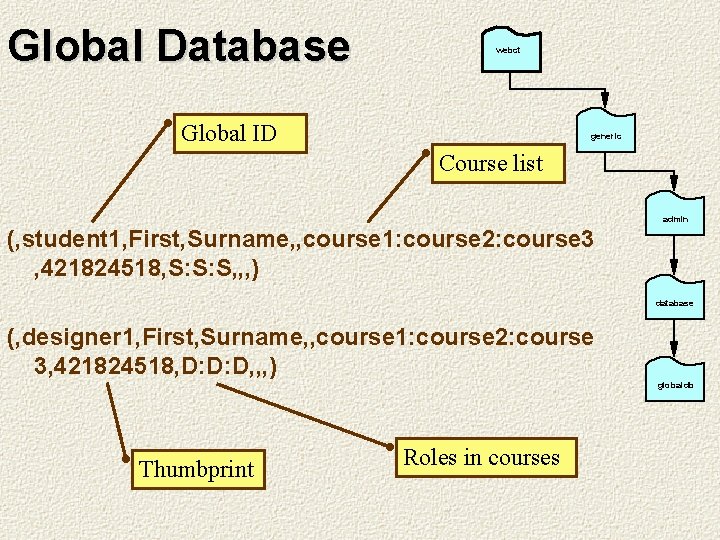 Global Database webct Global ID generic Course list admin (, student 1, First, Surname,