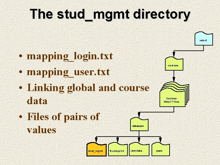 The stud_mgmt directory webct • mapping_login. txt • mapping_user. txt • Linking global and