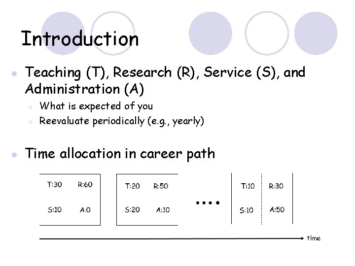 Introduction ● Teaching (T), Research (R), Service (S), and Administration (A) ○ ○ ●