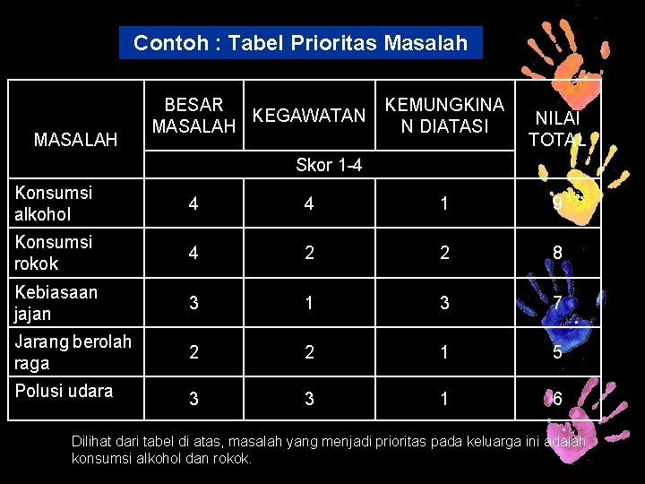 Contoh : Tabel Prioritas Masalah MASALAH BESAR KEGAWATAN MASALAH KEMUNGKINA N DIATASI NILAI TOTAL