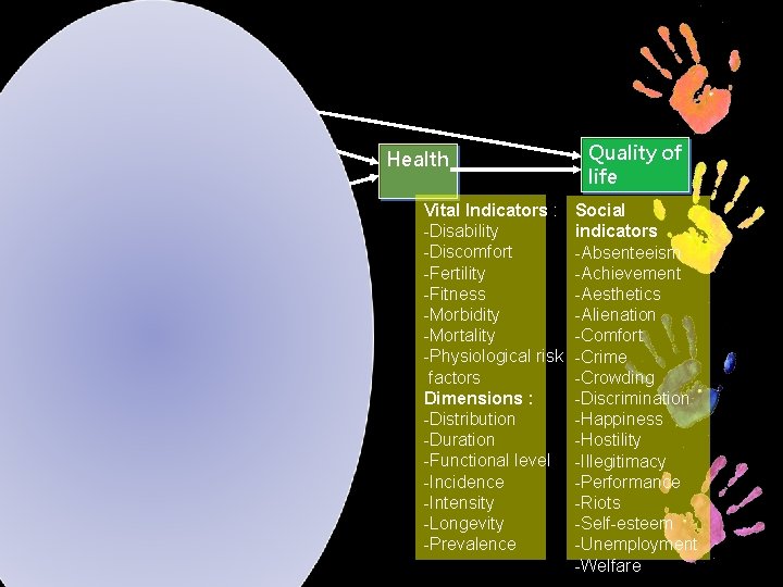 Behaviour Health Environment Behavioral Environmental Indicators : -Compliance -Economic -Consumption pattern -Physical -Coping -Services